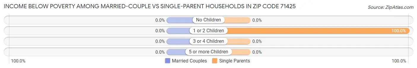Income Below Poverty Among Married-Couple vs Single-Parent Households in Zip Code 71425