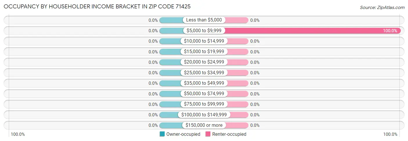 Occupancy by Householder Income Bracket in Zip Code 71425