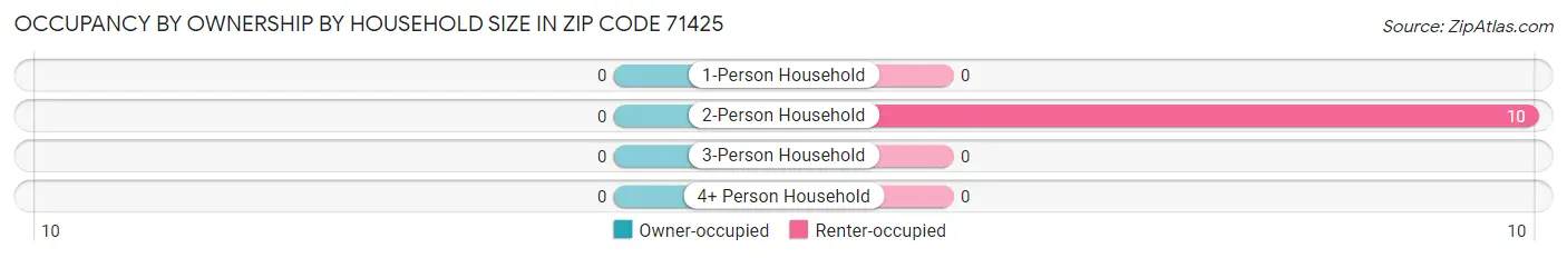 Occupancy by Ownership by Household Size in Zip Code 71425