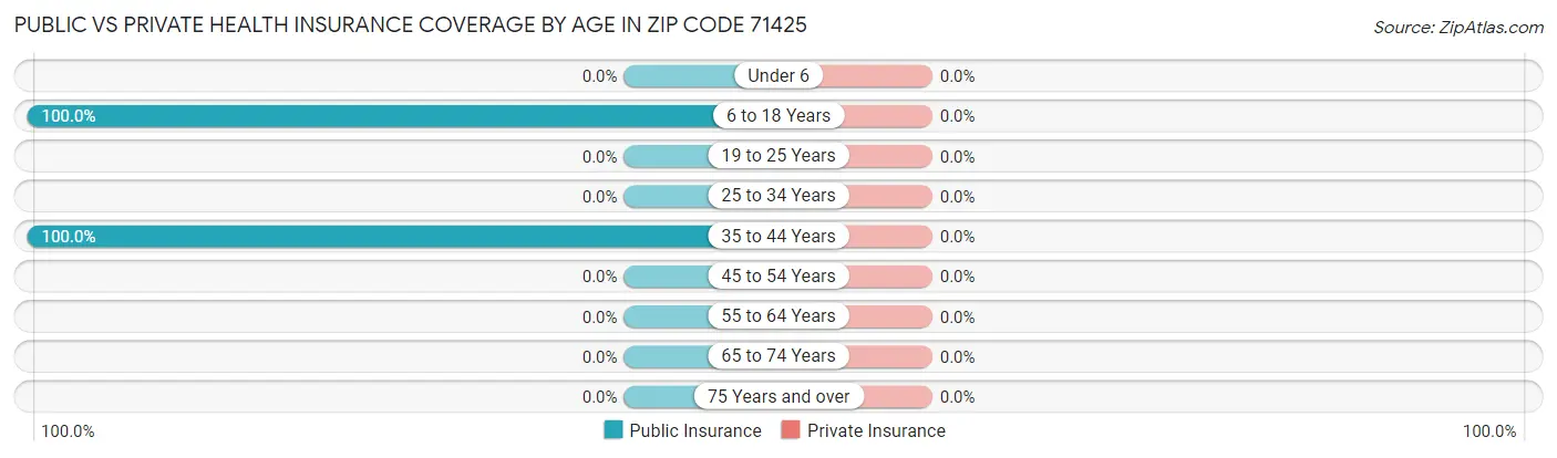 Public vs Private Health Insurance Coverage by Age in Zip Code 71425