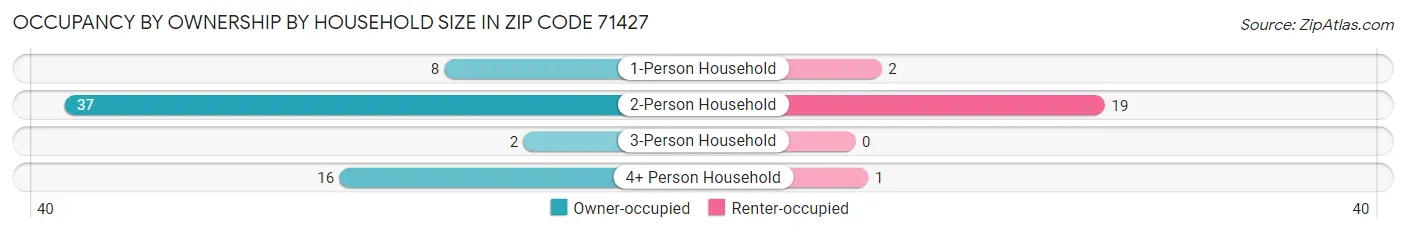 Occupancy by Ownership by Household Size in Zip Code 71427