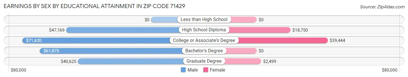 Earnings by Sex by Educational Attainment in Zip Code 71429