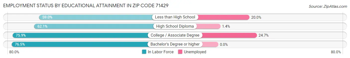 Employment Status by Educational Attainment in Zip Code 71429