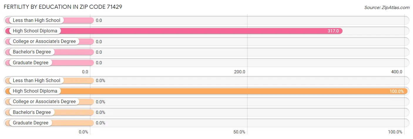 Female Fertility by Education Attainment in Zip Code 71429