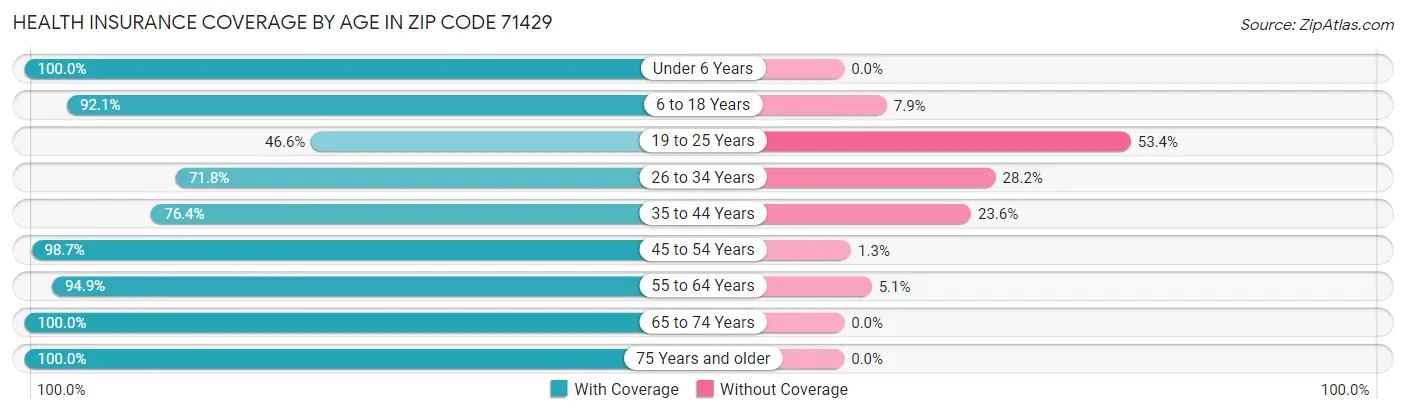 Health Insurance Coverage by Age in Zip Code 71429