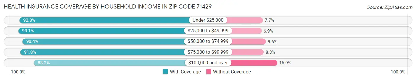 Health Insurance Coverage by Household Income in Zip Code 71429