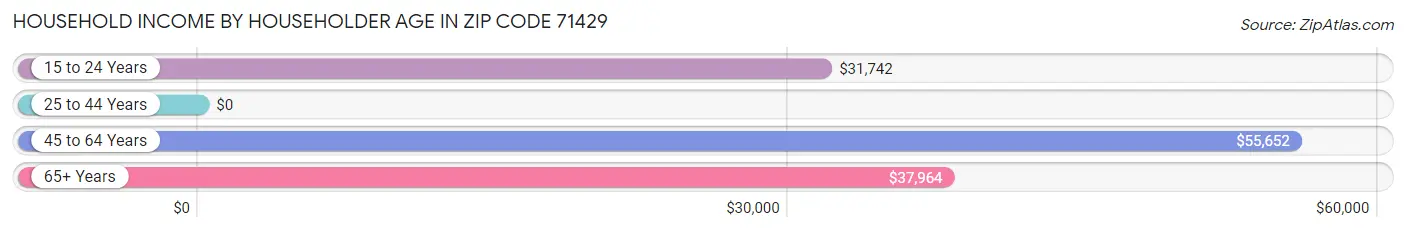 Household Income by Householder Age in Zip Code 71429