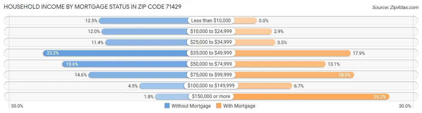 Household Income by Mortgage Status in Zip Code 71429