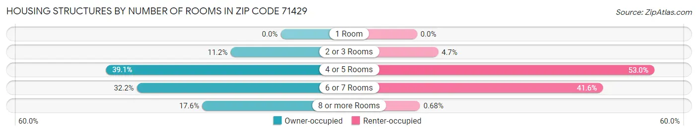 Housing Structures by Number of Rooms in Zip Code 71429