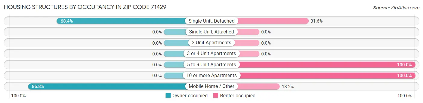 Housing Structures by Occupancy in Zip Code 71429