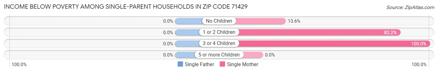 Income Below Poverty Among Single-Parent Households in Zip Code 71429