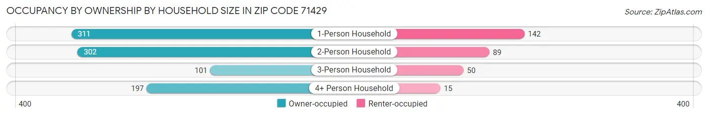 Occupancy by Ownership by Household Size in Zip Code 71429