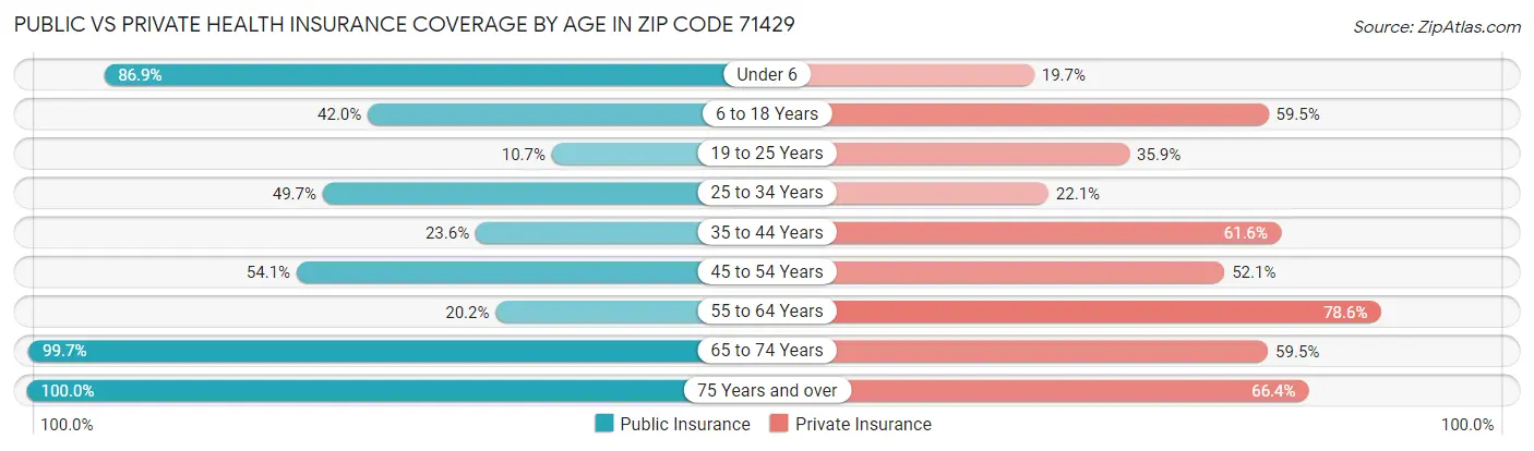 Public vs Private Health Insurance Coverage by Age in Zip Code 71429