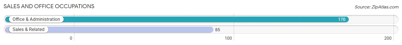 Sales and Office Occupations in Zip Code 71429