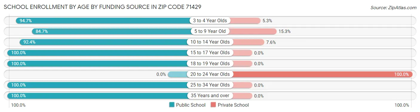 School Enrollment by Age by Funding Source in Zip Code 71429