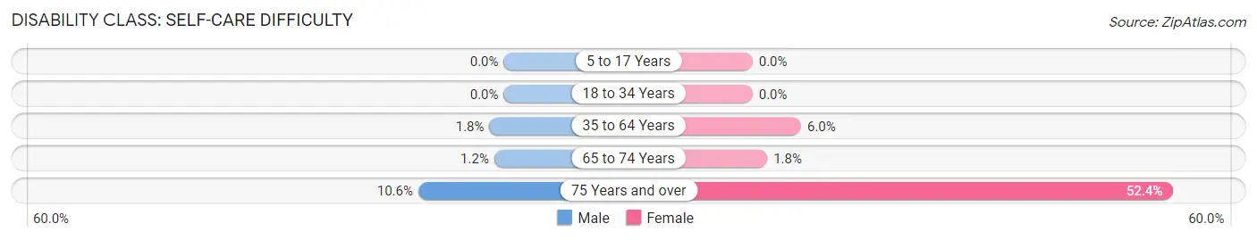 Disability in Zip Code 71429: <span>Self-Care Difficulty</span>