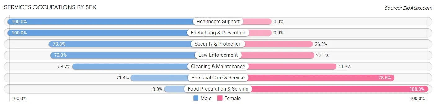 Services Occupations by Sex in Zip Code 71429