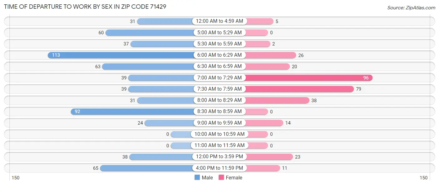 Time of Departure to Work by Sex in Zip Code 71429