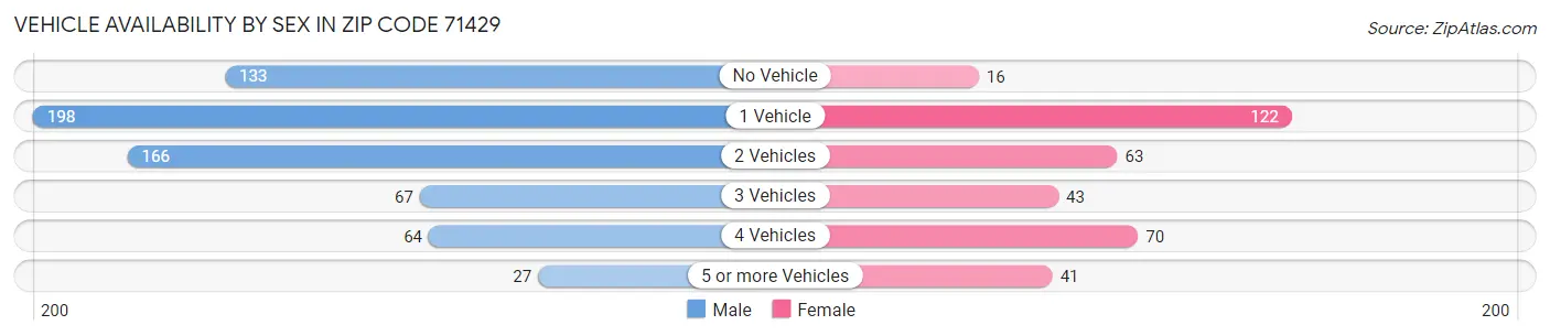 Vehicle Availability by Sex in Zip Code 71429