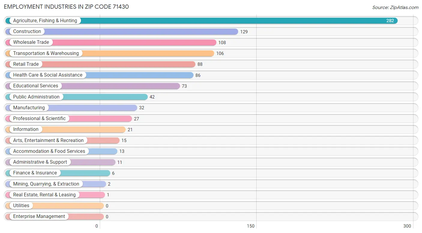 Employment Industries in Zip Code 71430