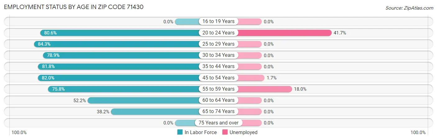 Employment Status by Age in Zip Code 71430