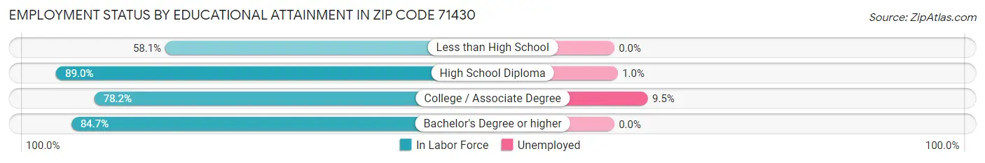Employment Status by Educational Attainment in Zip Code 71430