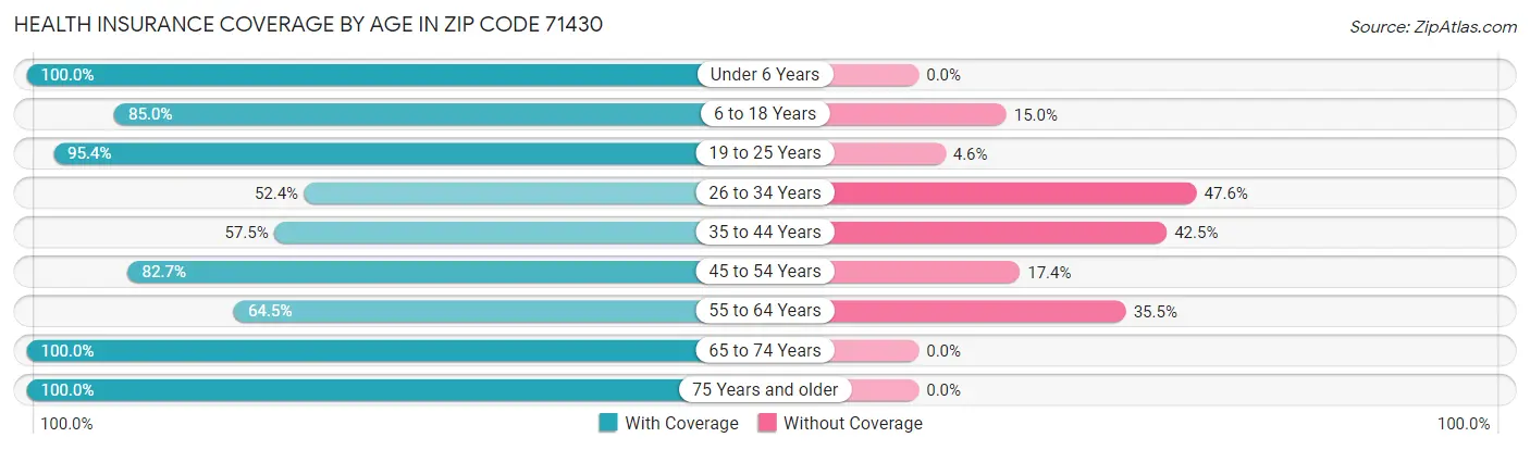 Health Insurance Coverage by Age in Zip Code 71430