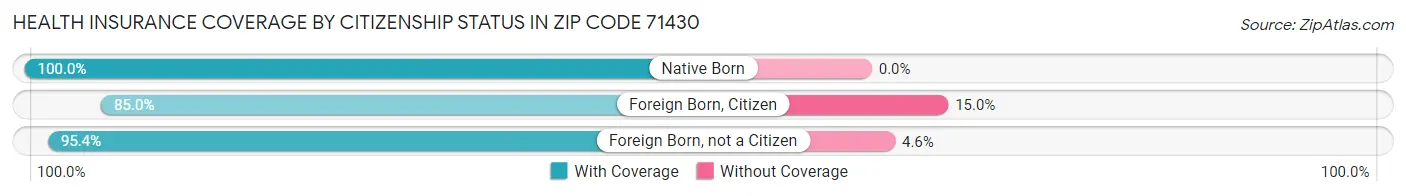 Health Insurance Coverage by Citizenship Status in Zip Code 71430