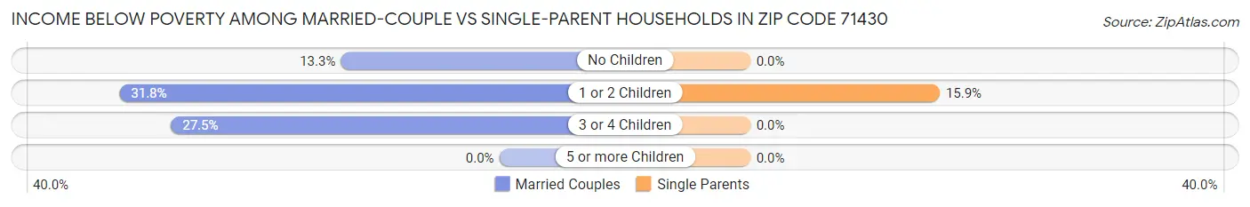 Income Below Poverty Among Married-Couple vs Single-Parent Households in Zip Code 71430
