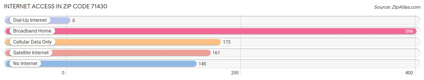 Internet Access in Zip Code 71430