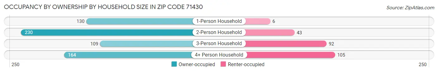 Occupancy by Ownership by Household Size in Zip Code 71430