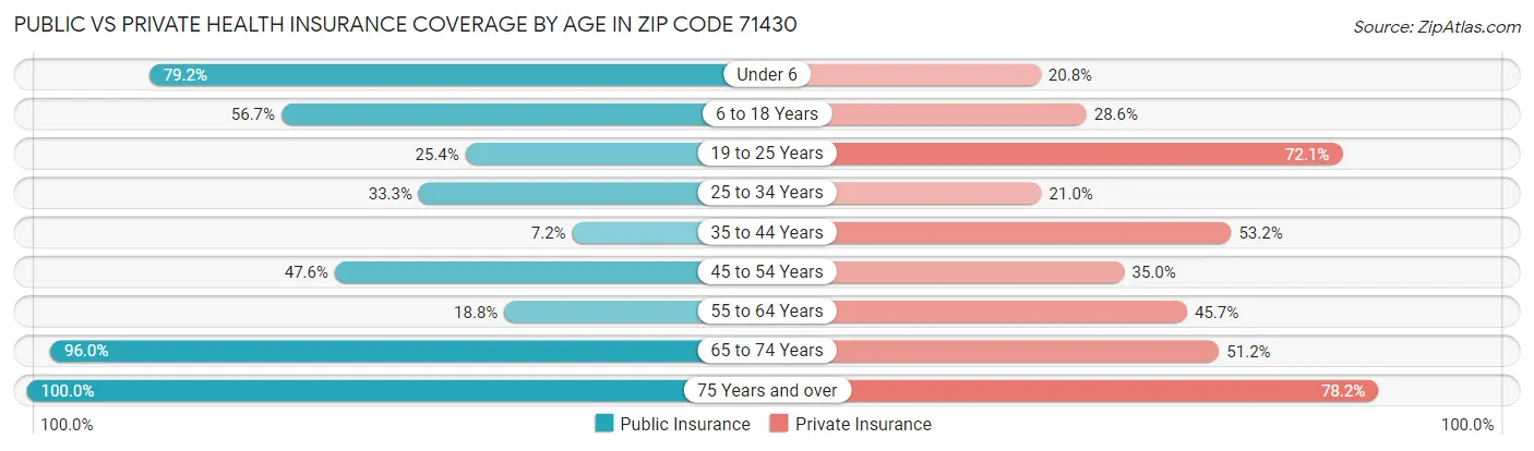 Public vs Private Health Insurance Coverage by Age in Zip Code 71430