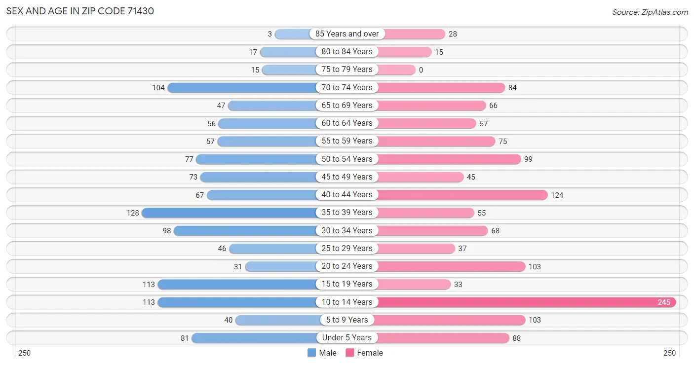 Sex and Age in Zip Code 71430