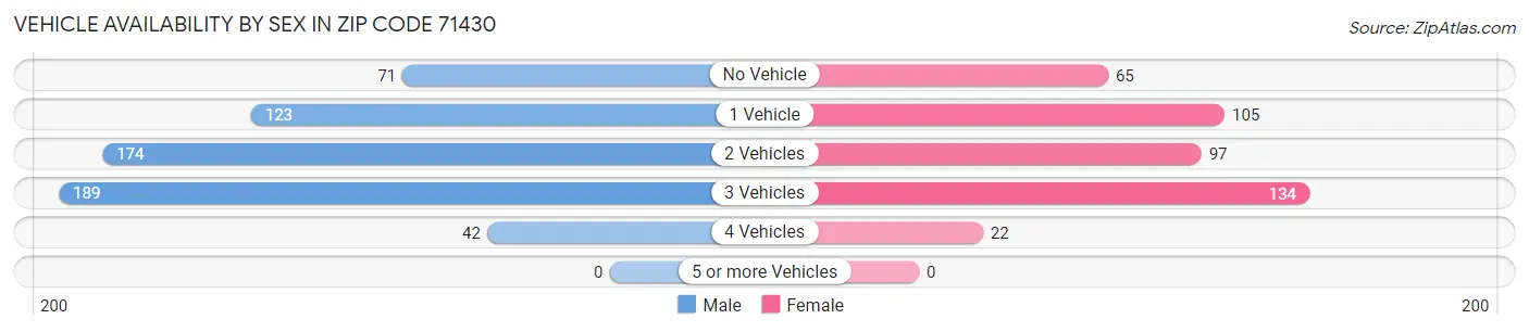Vehicle Availability by Sex in Zip Code 71430