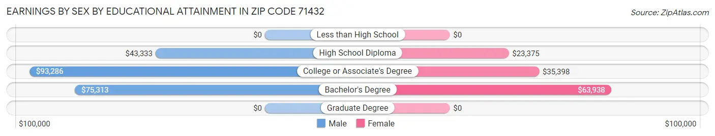 Earnings by Sex by Educational Attainment in Zip Code 71432