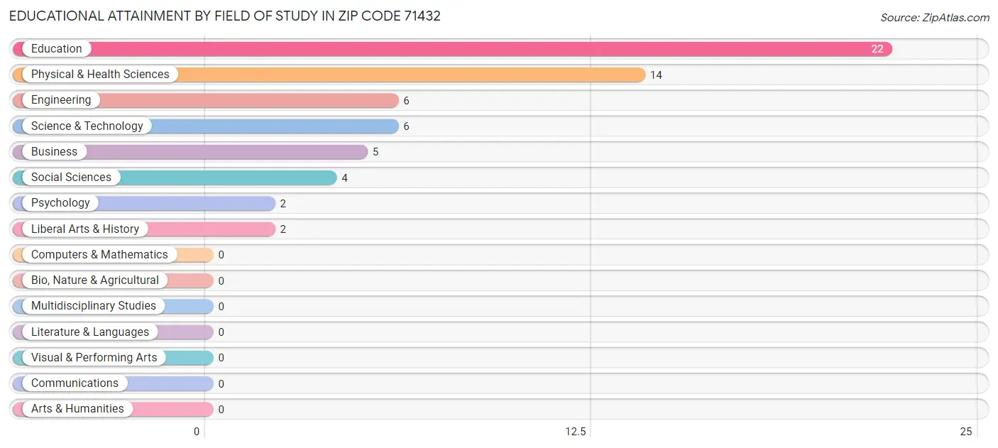Educational Attainment by Field of Study in Zip Code 71432