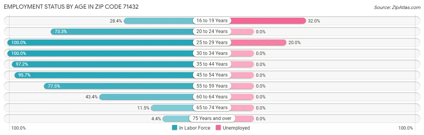 Employment Status by Age in Zip Code 71432