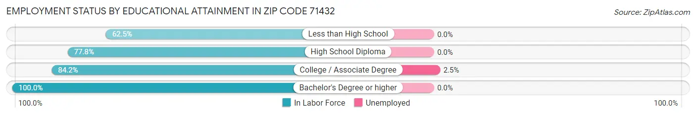 Employment Status by Educational Attainment in Zip Code 71432