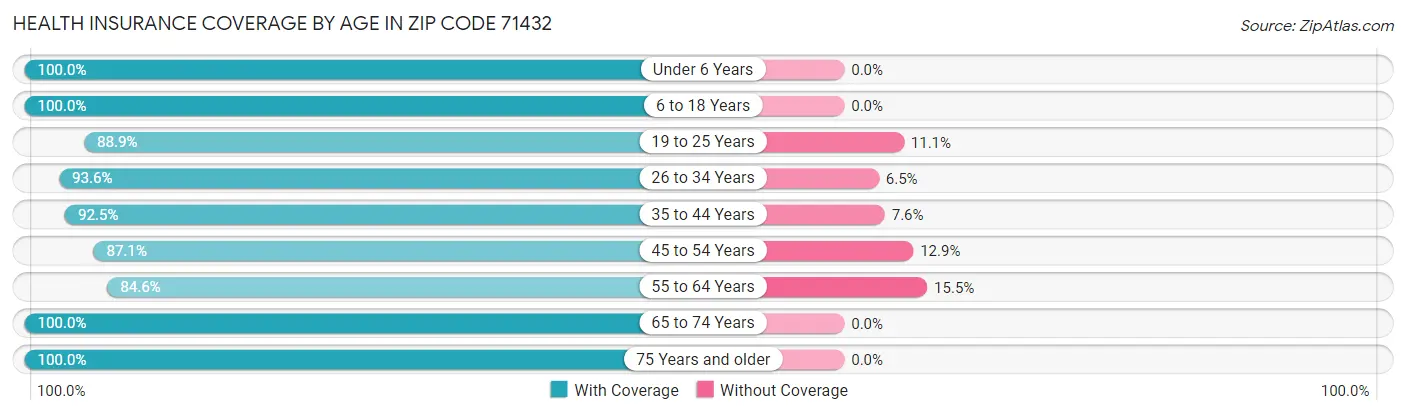 Health Insurance Coverage by Age in Zip Code 71432