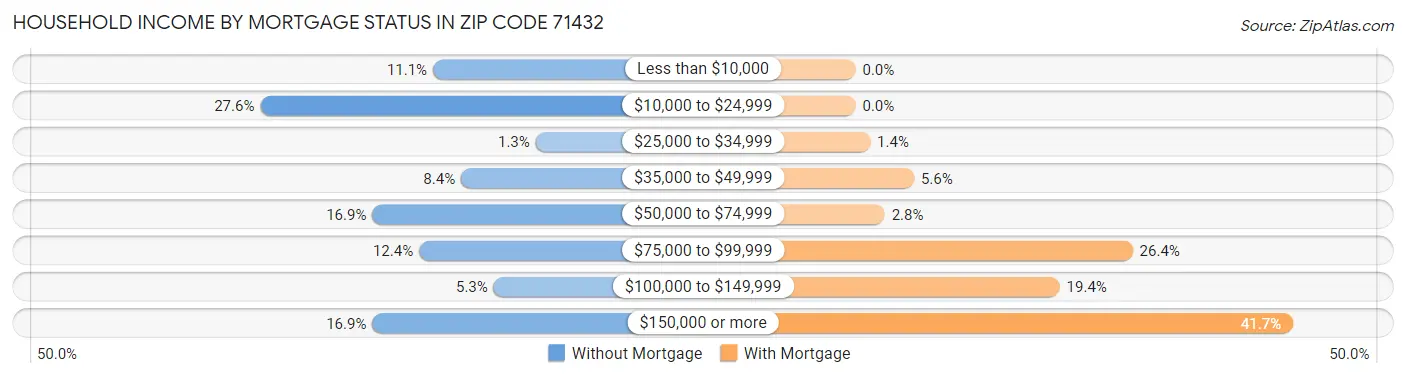 Household Income by Mortgage Status in Zip Code 71432