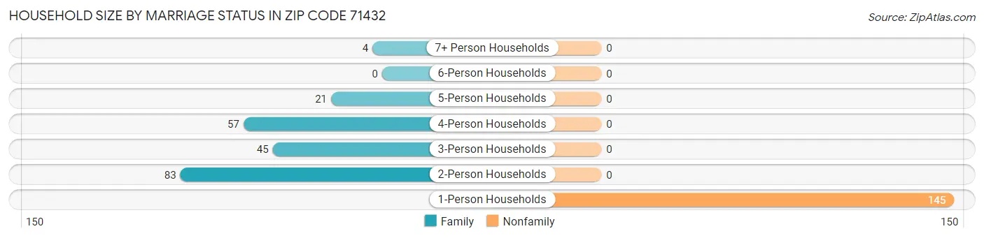 Household Size by Marriage Status in Zip Code 71432