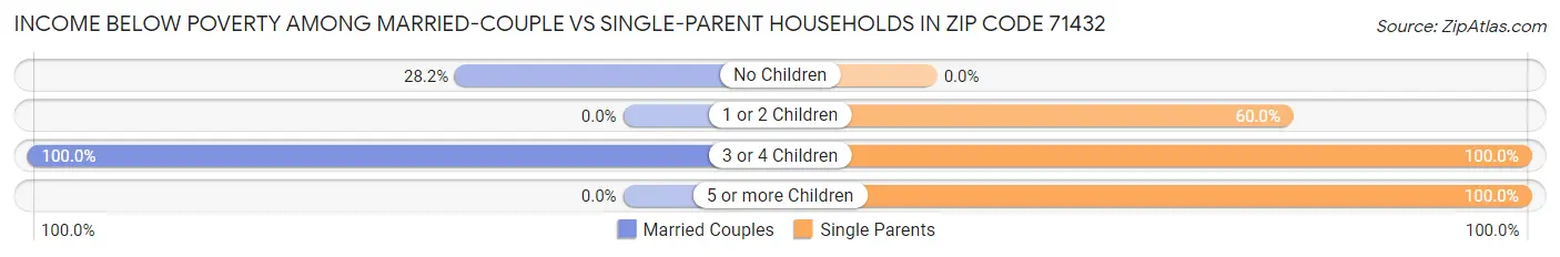 Income Below Poverty Among Married-Couple vs Single-Parent Households in Zip Code 71432