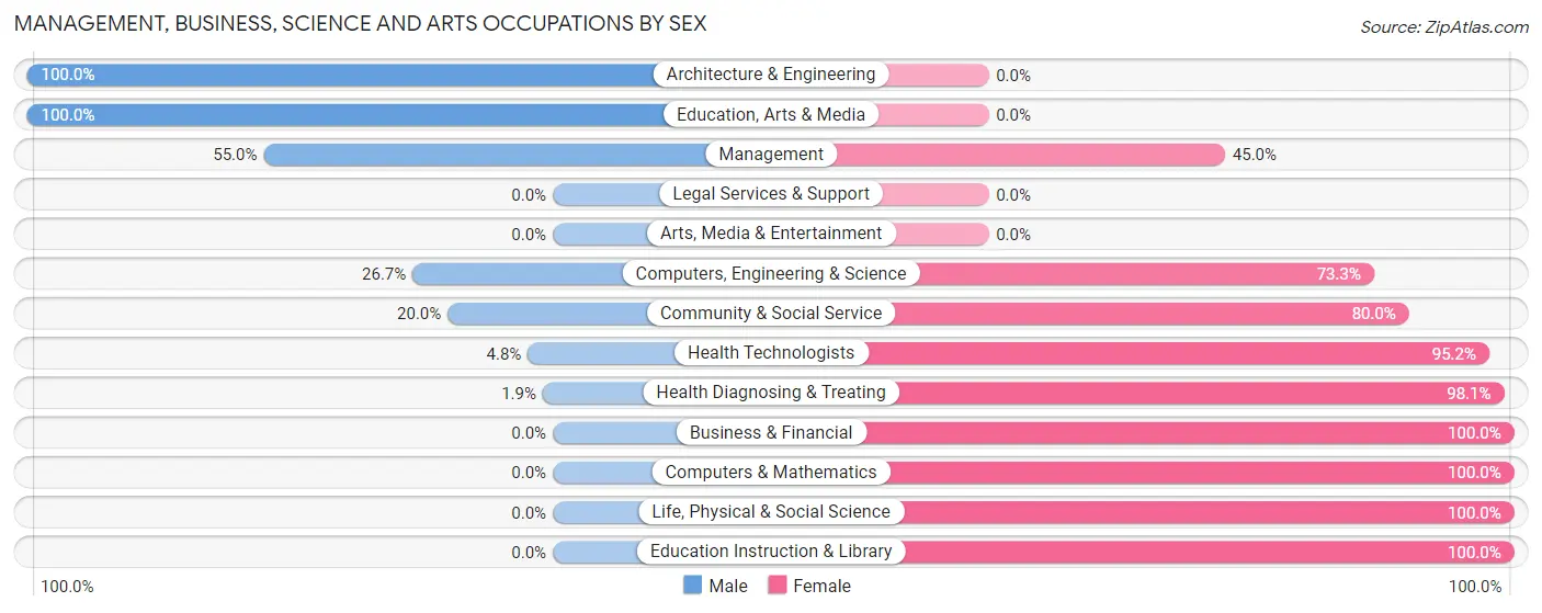 Management, Business, Science and Arts Occupations by Sex in Zip Code 71432