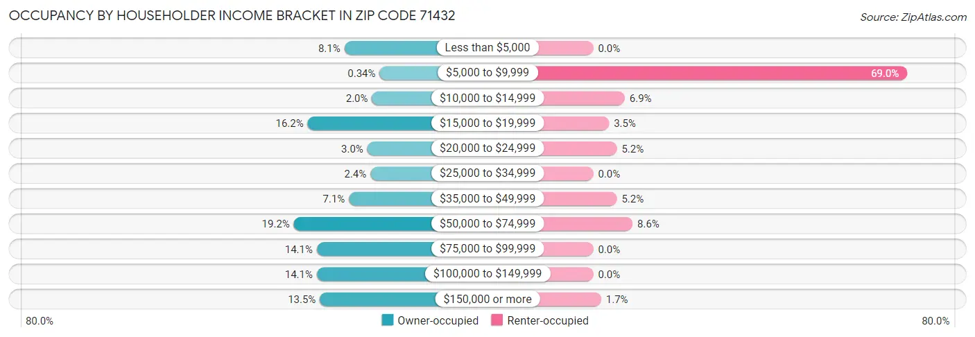 Occupancy by Householder Income Bracket in Zip Code 71432