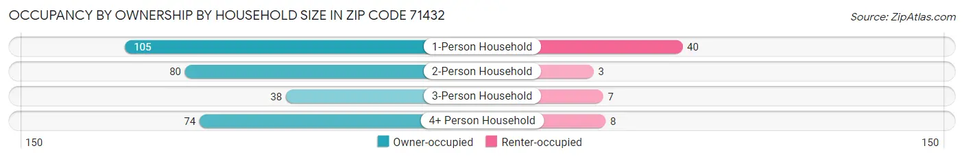 Occupancy by Ownership by Household Size in Zip Code 71432