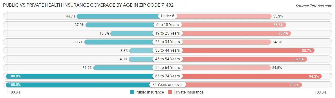 Public vs Private Health Insurance Coverage by Age in Zip Code 71432