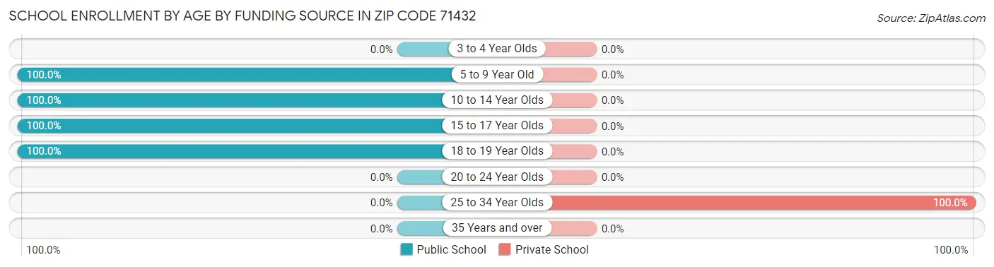 School Enrollment by Age by Funding Source in Zip Code 71432