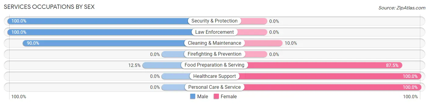 Services Occupations by Sex in Zip Code 71432