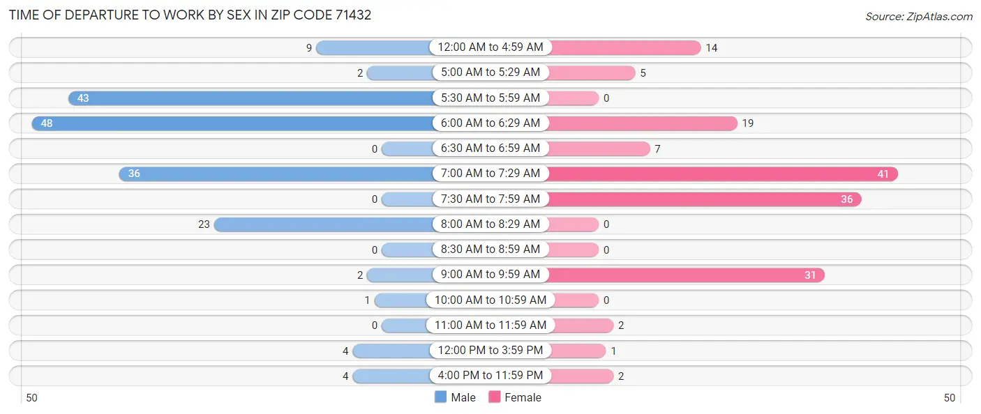 Time of Departure to Work by Sex in Zip Code 71432