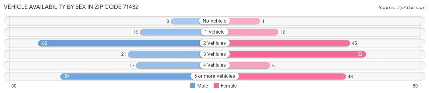 Vehicle Availability by Sex in Zip Code 71432